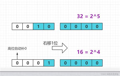 左位 意思|彻底理解位运算——左移、右移